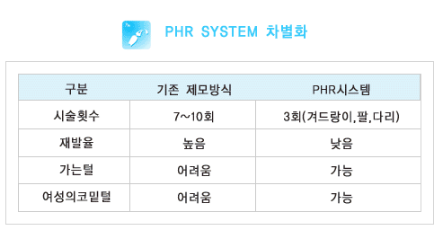 PHR SYSTE